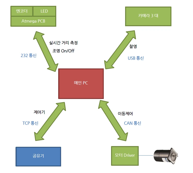 [Expbiros] 고속도로 암거 균열 및 각종 손상 측정장비
<br> ㆍ개발언어: Microsoft .Net Framework 4.5 (C# Application Server)
 ㆍ개발툴: Microsoft Visual Studio 2013 sp1, Windows Server
 ㆍ개발시기: 작업 시기 : 2018. 05
<br>